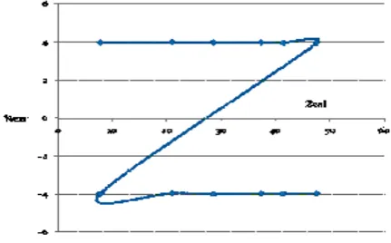 Figure 9:Graph of %err vs x(pixels) 