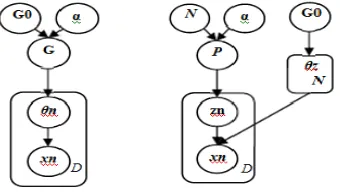 Figure 1: Graphical representation of DPM model (Left) and  DMA (Right).  