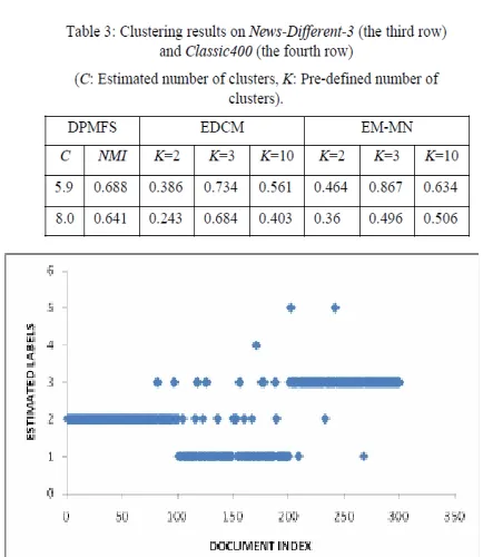 Figure 8: Estimated labels of data points in  News-Different-3.  