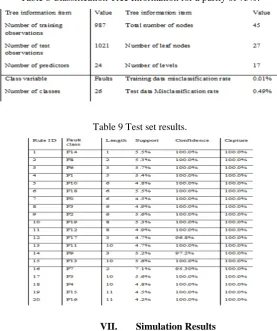Table 8 Classification Tree Information for a purity of 75%. 