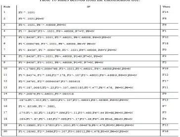 Table 10 Rules derived from the classification tree. 