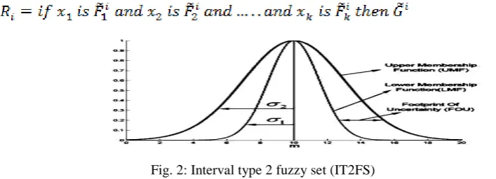 Fig. 2: Interval type 2 fuzzy set (IT2FS) 