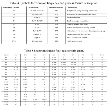 Table 5 Spectrum feature-fault relationship chart. 
