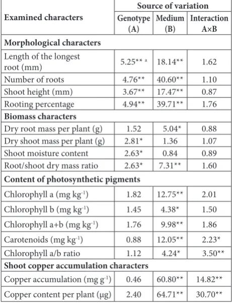 Table 1. F-test of ANOVA for the examined characters.