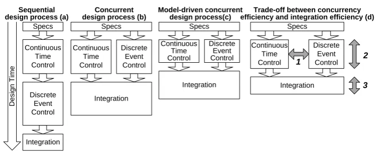 Figure 1: Impact of different multi-disciplinary design ﬂows on the overall design time