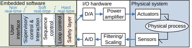 Figure 2: Embedded Control System and its software structure