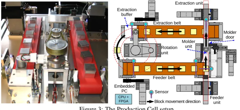 Figure 3: The Production Cell setup