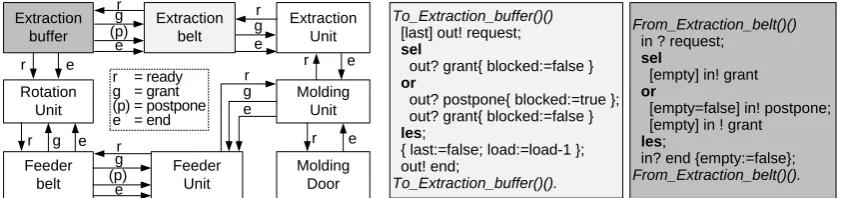 Figure 4: Handshake diagram of the production cell (left), and POOSL-code of the handshakeprotocol between the extraction belt and extraction buffer actors (right).