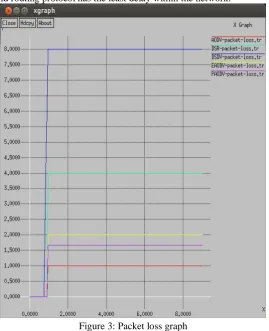 Figure 2: Delay graph 