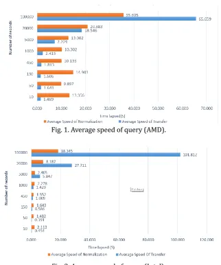 Fig. 2. Average speed of query (Intel). 
