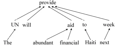 Figure 1: The dependency tree for sentence�UN will provide abundant ﬁnancial aid to Haiti