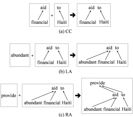 Figure 2: Dependency operations on the neigh-)*boring dependency structures. CC = coordinateconcatenate, LA = left adjoining, and RA = rightadjoining.
