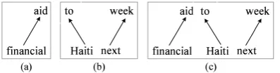 Figure 3: (a) A ﬁxed structure and (b) (c) two:ﬂoating structures. Note that (c) is ill-formed in(Shen et al., 2008).