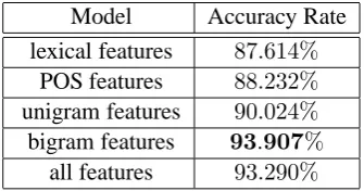 Table 3: The accuracy rates of the ME-based oper-ation models on the held-out data set using differ-ent feature sets