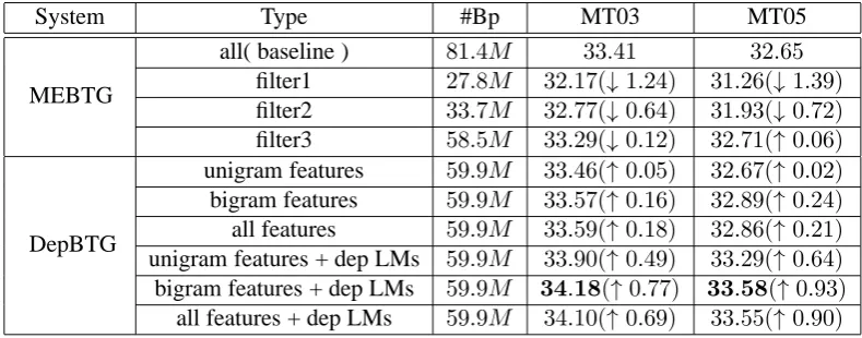 Table 4: Experimental results on Chinese-English NIST Task.