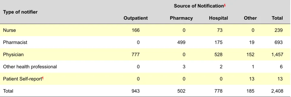 Table 1 – Spontaneous notifications distribution according to notifier and the source of notification