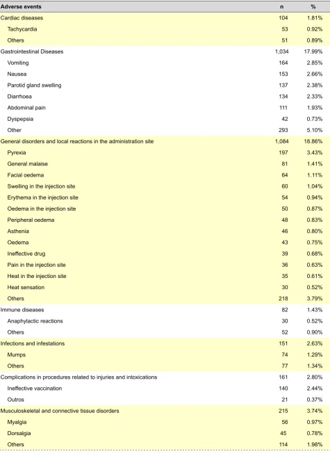 Table 3 – More frequently notified adverse events (frequency ≥ 0.5%), classified under the PT of the MedDRA classification