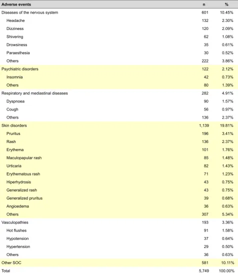 Table 3 – More frequently notified adverse events (frequency ≥ 0.5%), classified under the PT of the MedDRA classification