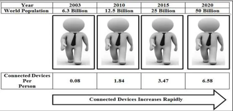 Fig. 1: Number of connected devices per person trend 