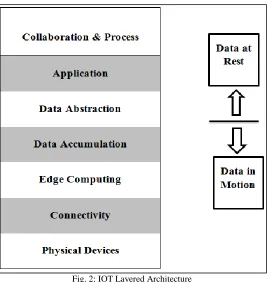 Fig. 2: IOT Layered Architecture 