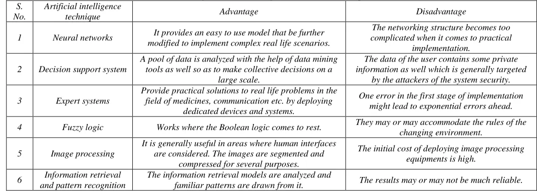 Table – 4 Advantages and disadvantages of various AI techniques 