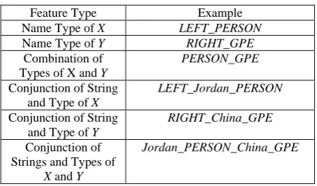 Table 1. Sample features for “ X visited Y” as in “Jordan visited China” 