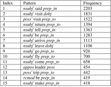 Table 3.  Top 15 patterns in the LocatedIn Cluster 