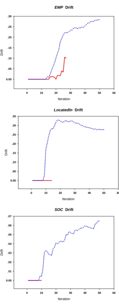 Figure 2.  Performance for EMP/LocatedIn/SOC 