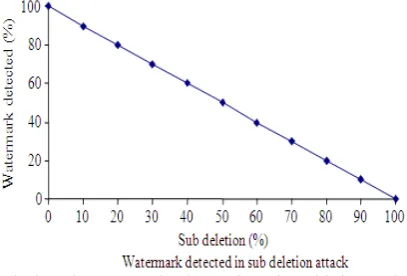 Fig. 3: Robustness results due to the 'subset deletion attack  