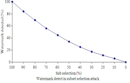 Fig. 5:  Robustness results due to the 'subset alteration attack'  