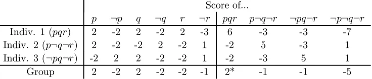 Table 5: Scoring (11) for the doctrinal paradox agenda and proﬁle