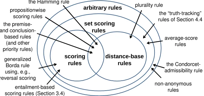 Figure 1: A map of judgment aggregation possibilities