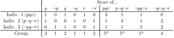 Table 2: Simple scoring (1) for the doctrinal paradox agenda and proﬁle