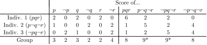 Table 3: Reversal scoring (4) for the doctrinal paradox agenda and proﬁle