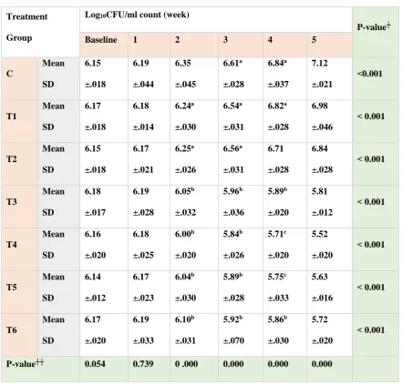 Table (1): Mean and SD of salivary mutans streptococci count in study groups received different probiotic strains during the experimental period 