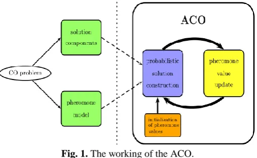 Fig. 1. The working of the ACO.  