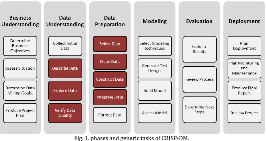 Fig. 1. phases and generic tasks of CRISP-DM. 