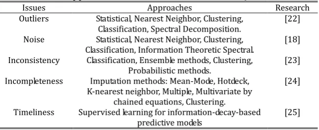 Table 2. Approaches to Fix the Issues Found in DQD Phase 