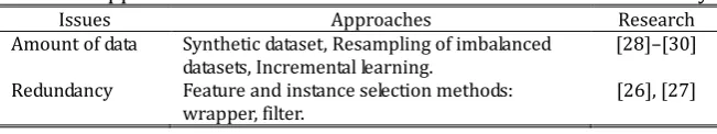Table 3. Approaches to Fix the Issues: Amount of Data and Redundancy 