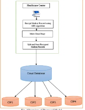 Table I Encrypted Data Storage in the Cloud Servers 