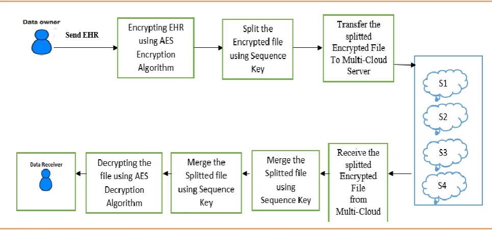 Fig. 2 Architecture Of The Proposed System   