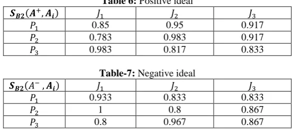 Table 6: Positive ideal   