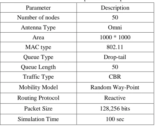 Table 4.1 Simulation parameter setup 
