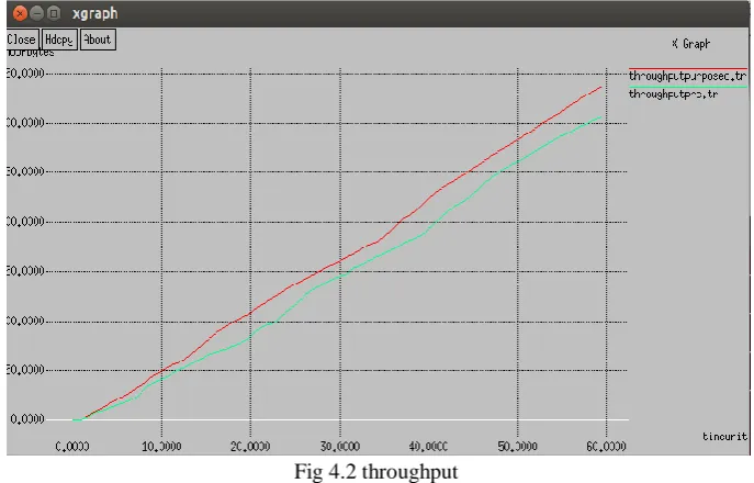 Fig 4.2 throughput  