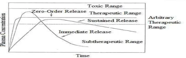 Fig. 1: Plasma drug concentration profiles for conventional tablets formulation, a  sustained release formulation and a zero order controlled release formulation