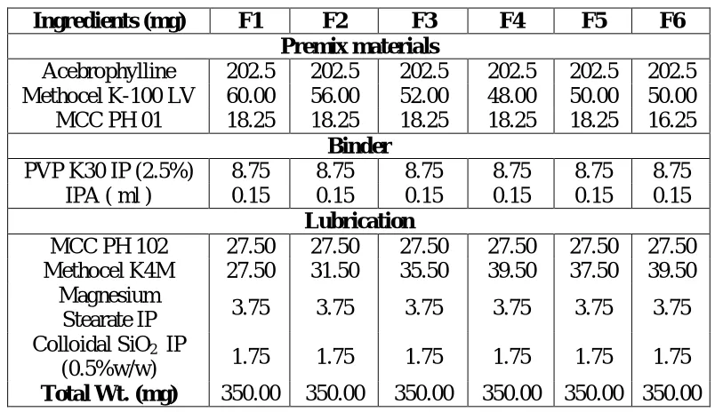 Table 1: Formulation development of different trial batches. 