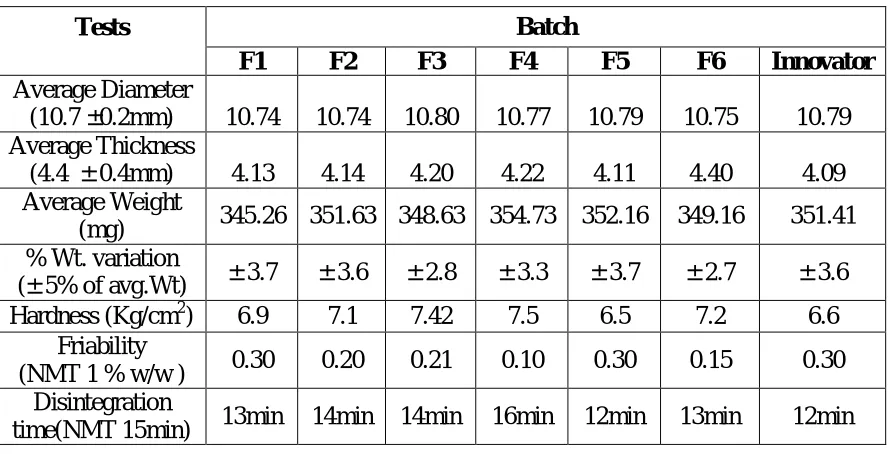 Table 4:  In-vitro dissolution of tablets of various trial batches 