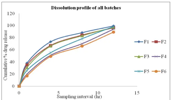 Table 5: In vitro drug release model of different trial batches 