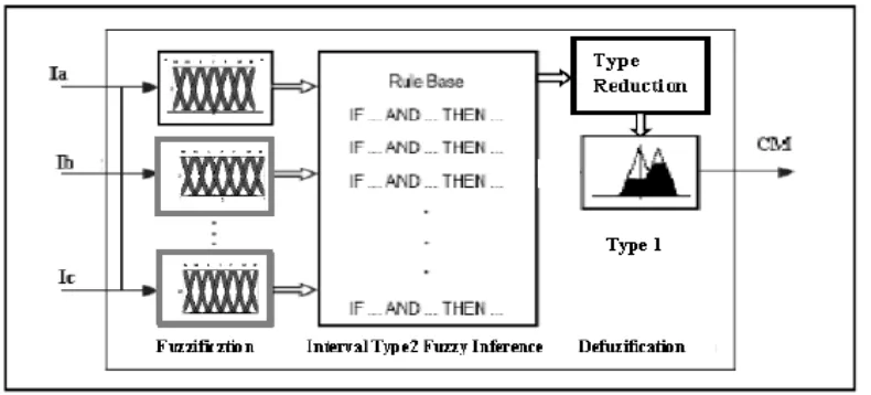 Fig.2. Interval type-2 fuzzy inference system 