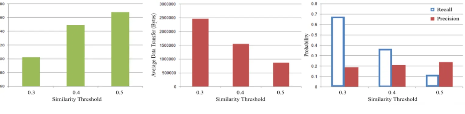 Figure 4: Effects of T Value on System Performance